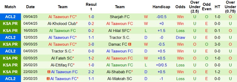 Nhận định, Soi kèo Al-Okhdood Club vs Al Taawoun, 22h55 ngày 11/4: Chuyến làm khách sóng gió - Ảnh 2