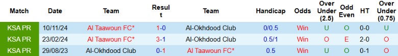 Nhận định, Soi kèo Al-Okhdood Club vs Al Taawoun, 22h55 ngày 11/4: Chuyến làm khách sóng gió - Ảnh 3