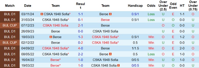 Nhận định, Soi kèo Beroe vs CSKA 1948 Sofia, 23h00 ngày 11/4: Kịch tính nhóm giữa - Ảnh 1