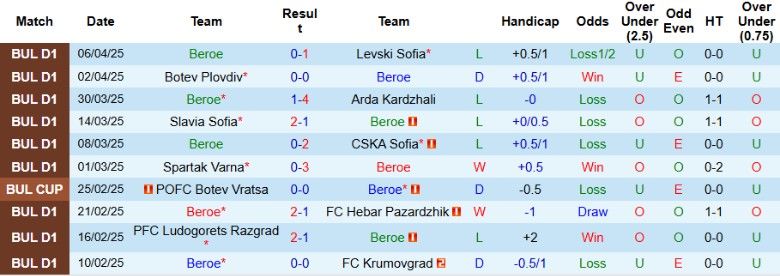 Nhận định, Soi kèo Beroe vs CSKA 1948 Sofia, 23h00 ngày 11/4: Kịch tính nhóm giữa - Ảnh 2