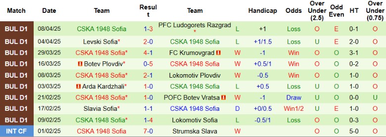 Nhận định, Soi kèo Beroe vs CSKA 1948 Sofia, 23h00 ngày 11/4: Kịch tính nhóm giữa - Ảnh 3