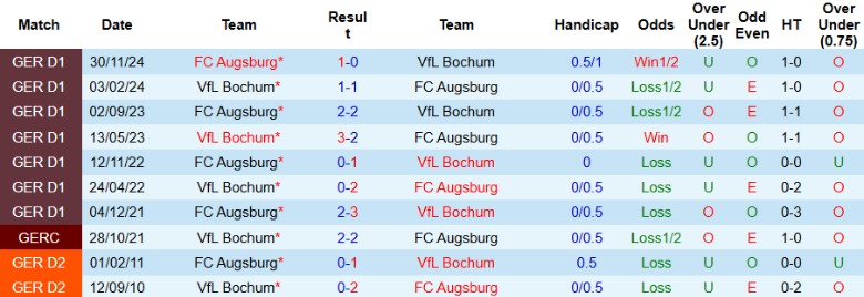 Nhận định, Soi kèo Bochum vs Augsburg, 20h30 ngày 12/4: Hẹp cửa trụ hạng - Ảnh 1
