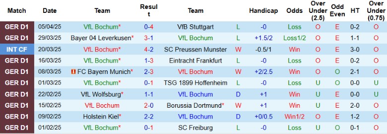 Nhận định, Soi kèo Bochum vs Augsburg, 20h30 ngày 12/4: Hẹp cửa trụ hạng - Ảnh 2