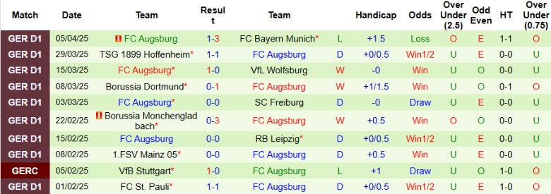 Nhận định, Soi kèo Bochum vs Augsburg, 20h30 ngày 12/4: Hẹp cửa trụ hạng - Ảnh 3