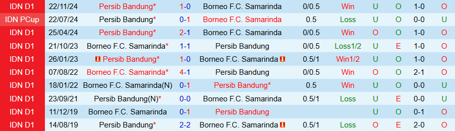Nhận định, Soi kèo Borneo vs Persib Bandung, 19h00 ngày 11/4: Quật ngã đội đầu bảng - Ảnh 3
