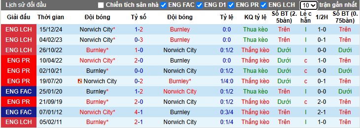 Nhận định, Soi kèo Burnley vs Norwich City, 2h ngày 12/04: Khó có bất ngờ - Ảnh 1