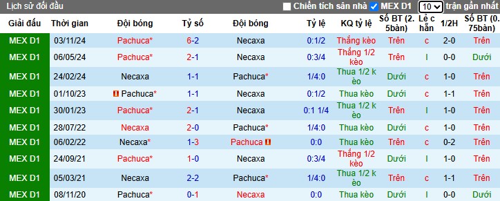 Nhận định, Soi kèo Club Necaxa vs Pachuca, 8h ngày 12/04: Chủ nhà ca khúc khải hoàn - Ảnh 1