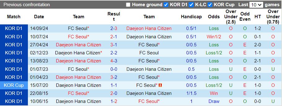 Nhận định, Soi kèo FC Seoul vs Daejeon Hana Citizen 14h30 ngày 12/4: Áp sát ngôi đầu - Ảnh 1