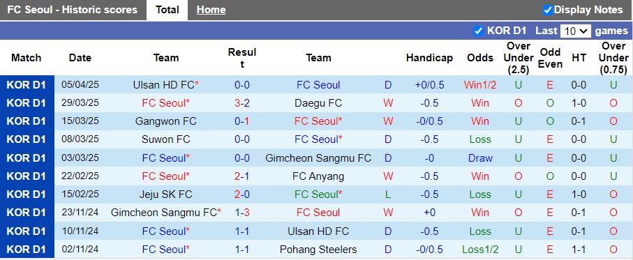 Nhận định, Soi kèo FC Seoul vs Daejeon Hana Citizen 14h30 ngày 12/4: Áp sát ngôi đầu - Ảnh 2