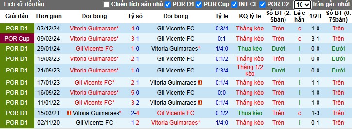 Nhận định, Soi kèo Gil Vicente vs Vitoria Guimaraes, 2h15 ngày 12/04: Chiến thắng tuyệt đối - Ảnh 1