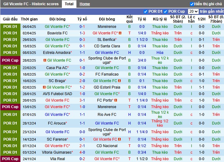 Nhận định, Soi kèo Gil Vicente vs Vitoria Guimaraes, 2h15 ngày 12/04: Chiến thắng tuyệt đối - Ảnh 2