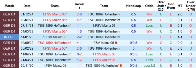 Nhận định, Soi kèo Hoffenheim vs Mainz 05, 20h30 ngày 12/4: Giữ vé C1 - Ảnh 1