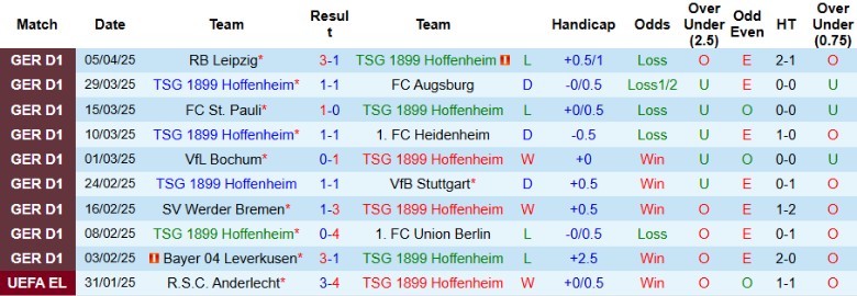 Nhận định, Soi kèo Hoffenheim vs Mainz 05, 20h30 ngày 12/4: Giữ vé C1 - Ảnh 3