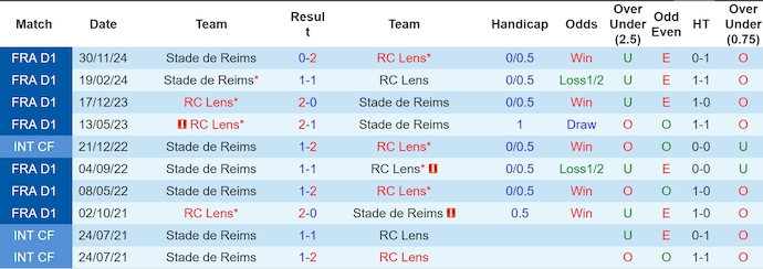 Nhận định, Soi kèo Lens vs Reims 1h45 ngày 12/4: Giữ lại 3 điểm - Ảnh 3