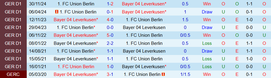 Nhận định, Soi kèo Leverkusen vs Union Berlin, 20h30 ngày 12/4: Cửa dưới vùng lên - Ảnh 3