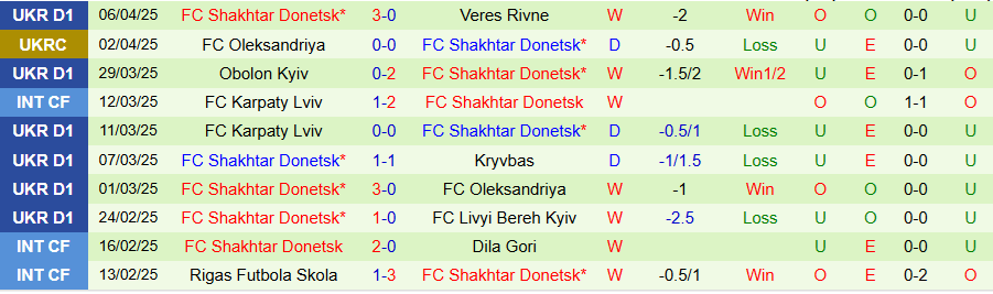 Nhận định, Soi kèo LNZ Cherkasy vs Shakhtar Donetsk, 19h30 ngày 11/4: Khó thắng đậm - Ảnh 1