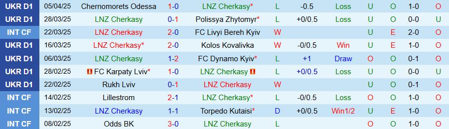 Nhận định, Soi kèo LNZ Cherkasy vs Shakhtar Donetsk, 19h30 ngày 11/4: Khó thắng đậm - Ảnh 2