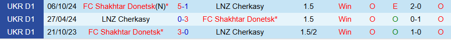 Nhận định, Soi kèo LNZ Cherkasy vs Shakhtar Donetsk, 19h30 ngày 11/4: Khó thắng đậm - Ảnh 3
