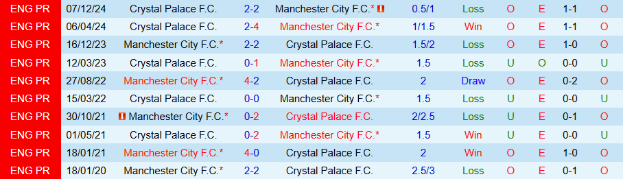 Nhận định, Soi kèo Man City vs Crystal Palace, 18h30 ngày 12/4: Man 