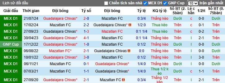 Nhận định, Soi kèo Mazatlan vs Guadalajara, 10h05 ngày 12/04: Chiến thắng sát nút - Ảnh 1