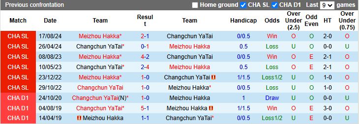 Nhận định, Soi kèo Meizhou Hakka vs Changchun YaTai 18h35 ngày 11/4: 3 điểm trong tầm tay - Ảnh 1