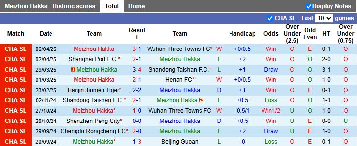 Nhận định, Soi kèo Meizhou Hakka vs Changchun YaTai 18h35 ngày 11/4: 3 điểm trong tầm tay - Ảnh 2