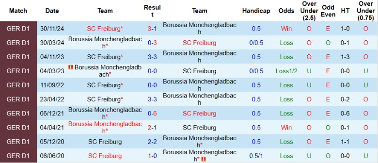 Nhận định, Soi kèo Monchengladbach vs Freiburg, 20h30 ngày 12/4: Cuộc chiến giữa bảng - Ảnh 1