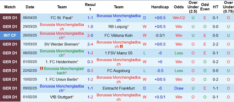 Nhận định, Soi kèo Monchengladbach vs Freiburg, 20h30 ngày 12/4: Cuộc chiến giữa bảng - Ảnh 2