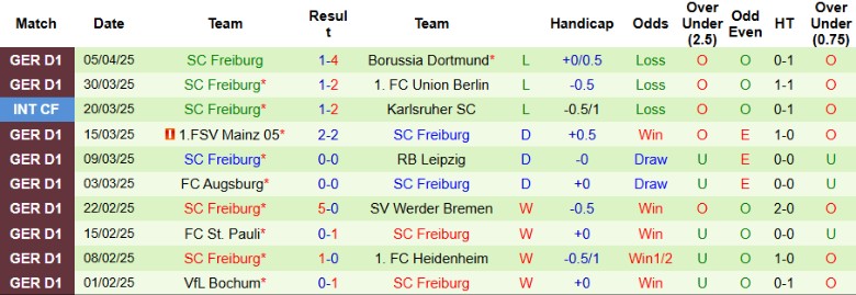 Nhận định, Soi kèo Monchengladbach vs Freiburg, 20h30 ngày 12/4: Cuộc chiến giữa bảng - Ảnh 3