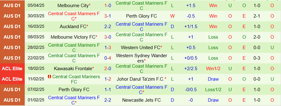 Nhận định, Soi kèo Newcastle Jets vs Central Coast Mariners, 16h35 ngày 12/4: Đội khách chiếm ưu thế - Ảnh 1