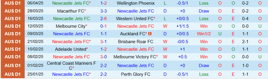 Nhận định, Soi kèo Newcastle Jets vs Central Coast Mariners, 16h35 ngày 12/4: Đội khách chiếm ưu thế - Ảnh 2