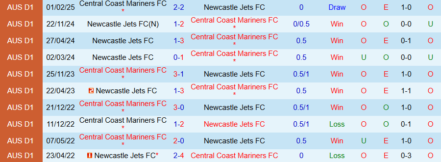 Nhận định, Soi kèo Newcastle Jets vs Central Coast Mariners, 16h35 ngày 12/4: Đội khách chiếm ưu thế - Ảnh 3