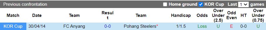 Nhận định, Soi kèo Pohang Steelers vs Anyang 14h30 ngày 12/4: Lợi thế kinh nghiệm - Ảnh 1