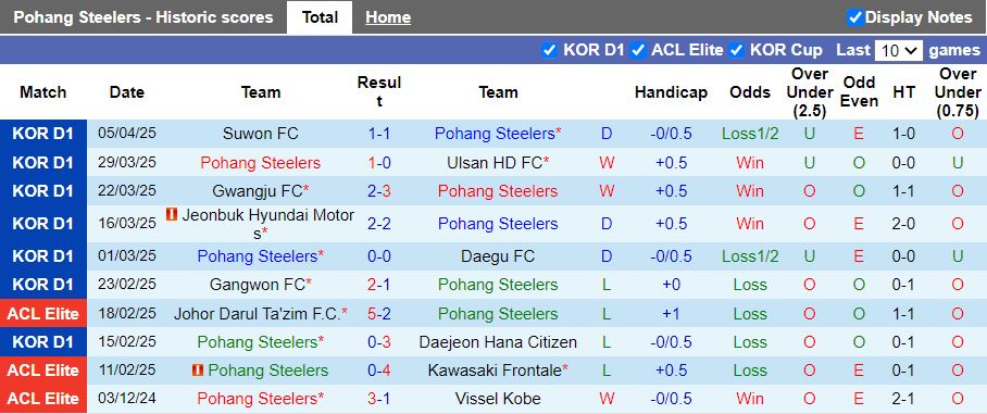 Nhận định, Soi kèo Pohang Steelers vs Anyang 14h30 ngày 12/4: Lợi thế kinh nghiệm - Ảnh 2