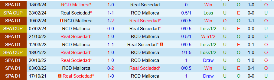 Nhận định, Soi kèo Real Sociedad vs Mallorca, 19h00 ngày 12/4: Đạp đối thủ để vươn lên - Ảnh 3