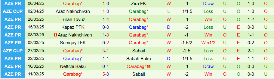 Nhận định, Soi kèo Sabail vs Qarabag, 22h00 ngày 11/4: Làm gỏi đối thủ yếu - Ảnh 1