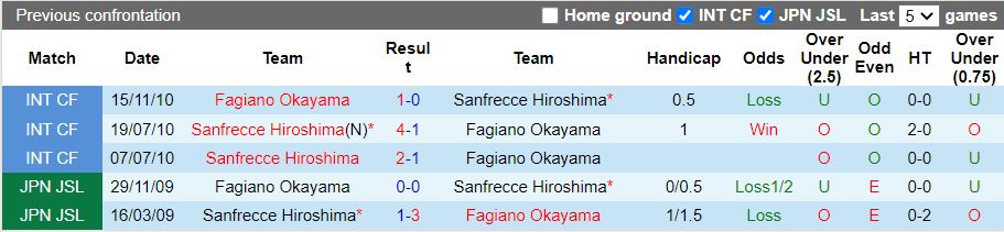 Nhận định, Soi kèo Sanfrecce Hiroshima vs Fagiano Okayama 12h00 ngày 12/4: Khó tạo bất ngờ - Ảnh 1