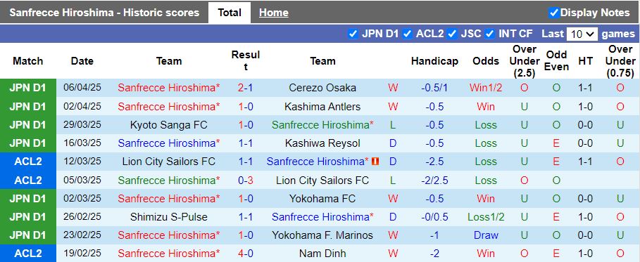 Nhận định, Soi kèo Sanfrecce Hiroshima vs Fagiano Okayama 12h00 ngày 12/4: Khó tạo bất ngờ - Ảnh 2