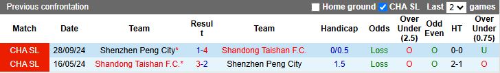 Nhận định, Soi kèo Shandong Taishan vs Shenzhen Peng City 18h35 ngày 11/4: 3 điểm trong tầm tay - Ảnh 1
