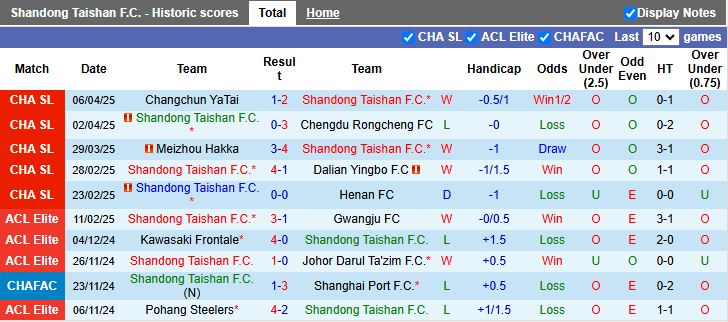 Nhận định, Soi kèo Shandong Taishan vs Shenzhen Peng City 18h35 ngày 11/4: 3 điểm trong tầm tay - Ảnh 2