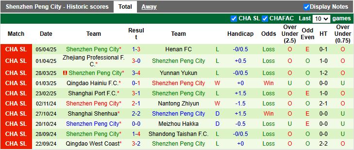 Nhận định, Soi kèo Shandong Taishan vs Shenzhen Peng City 18h35 ngày 11/4: 3 điểm trong tầm tay - Ảnh 3