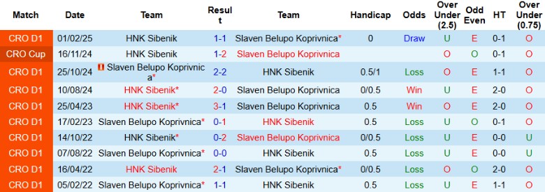 Nhận định, Soi kèo Slaven Belupo vs HNK Sibenik, 23h00: Kịch tính lên cao - Ảnh 1