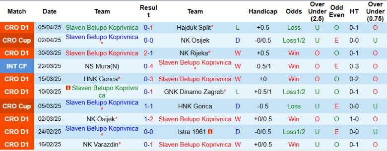 Nhận định, Soi kèo Slaven Belupo vs HNK Sibenik, 23h00: Kịch tính lên cao - Ảnh 2