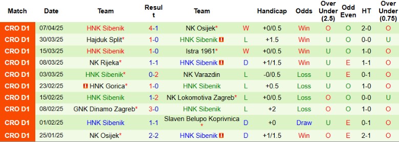 Nhận định, Soi kèo Slaven Belupo vs HNK Sibenik, 23h00: Kịch tính lên cao - Ảnh 3