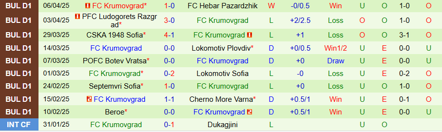 Nhận định, Soi kèo Spartak Varna vs Krumovgrad, 20h30 ngày 11/4: Đánh bại kẻ yếu - Ảnh 1
