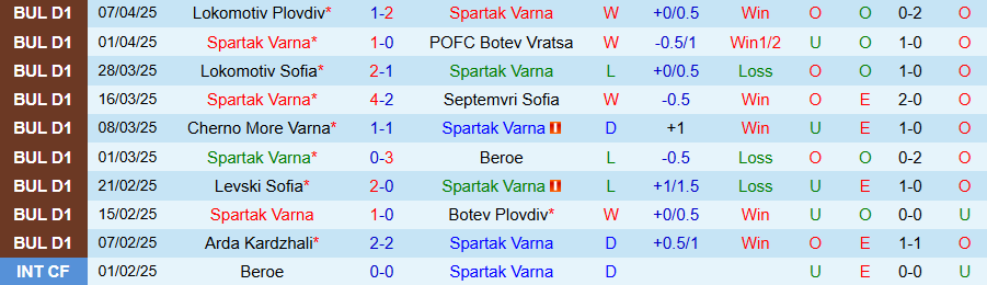 Nhận định, Soi kèo Spartak Varna vs Krumovgrad, 20h30 ngày 11/4: Đánh bại kẻ yếu - Ảnh 2