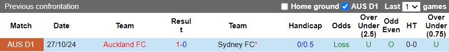 Nhận định, Soi kèo Sydney vs Auckland 14h00 ngày 12/4: Bài toán khó - Ảnh 1