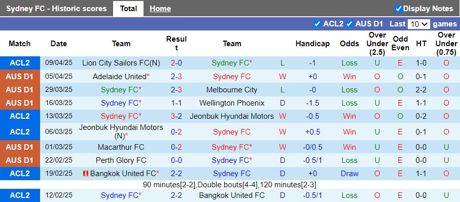 Nhận định, Soi kèo Sydney vs Auckland 14h00 ngày 12/4: Bài toán khó - Ảnh 2