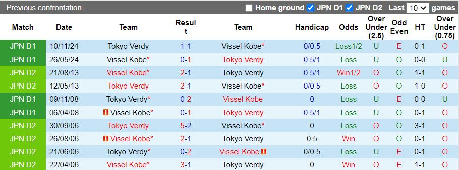 Nhận định, Soi kèo Tokyo Verdy vs Vissel Kobe 13h00 ngày 12/4: Khó tạo bất ngờ - Ảnh 1
