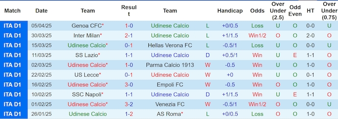 Nhận định, Soi kèo Udinese vs AC Milan 1h45 ngày 12/4: Chìm sâu khủng hoảng - Ảnh 1